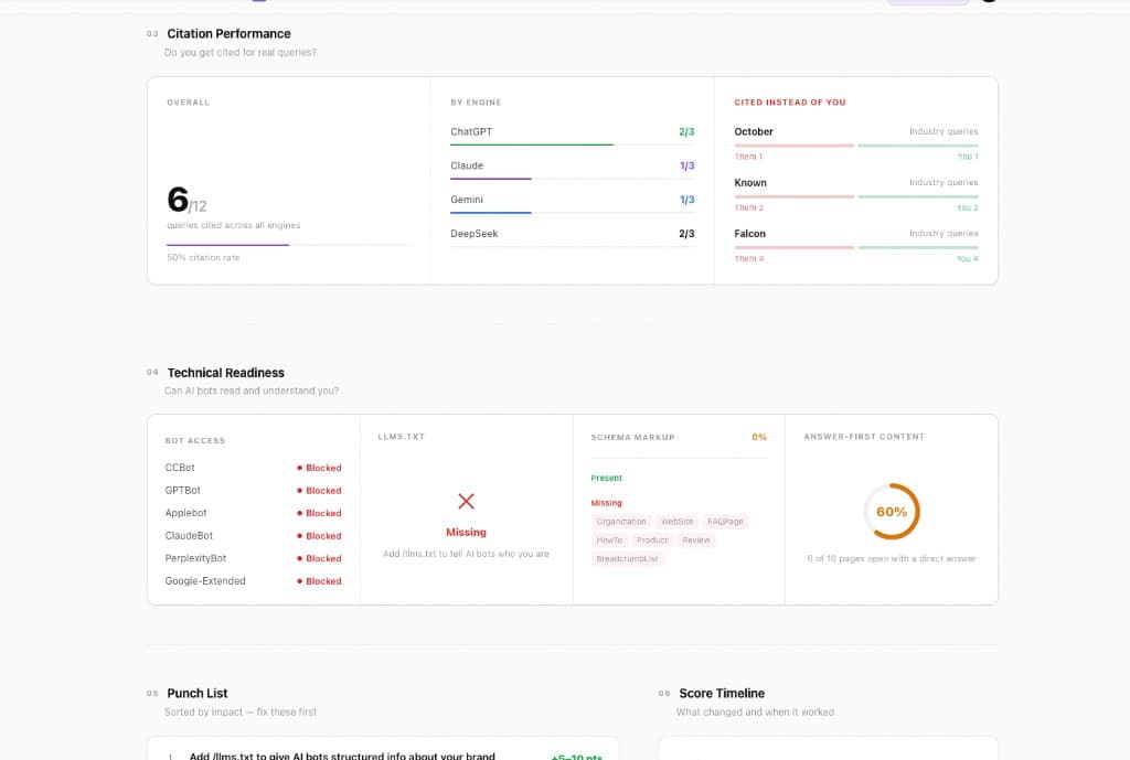 Citation performance and technical readiness audit